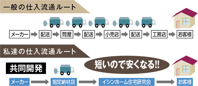 仕入れ方法(独自購入・直接施工)