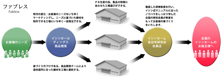 イシンホームはファブレス企業