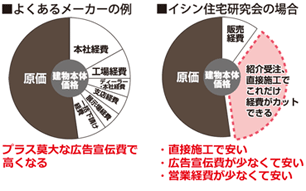 無駄な経費を大幅にカット