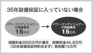 35年設備保証に入っていない場合