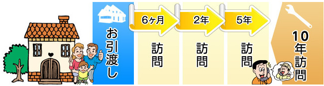 建てた後も安心の定期巡回訪問