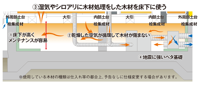 Eco-i換気で長寿命住宅