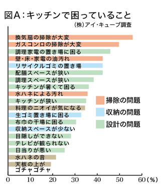 キッチンで困っていること