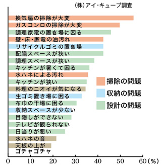 キッチンで困っていること