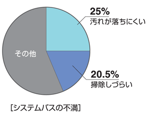 システムバスの不満