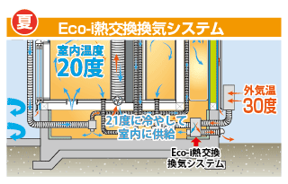 夏 Eco-i熱交換換気システム