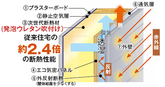 2重、3重の断熱と気密