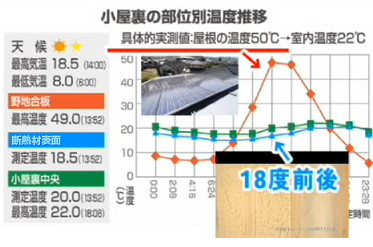 小屋裏の部位別温度推移