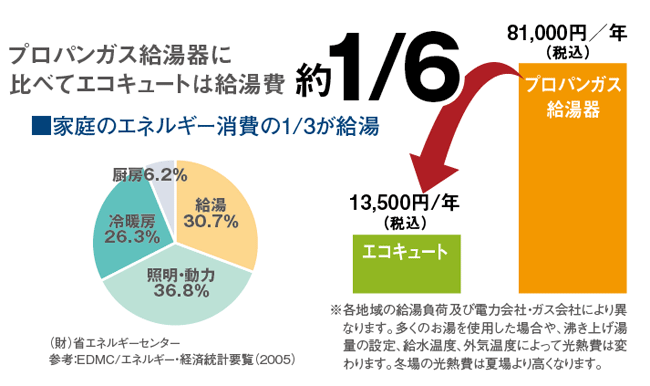 エコキュートは給湯費約1/6