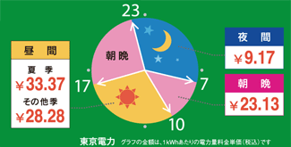 電気料金が安い深夜帯に稼働