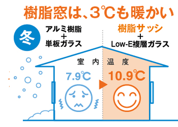 冬 樹脂窓は、3℃も暖かい