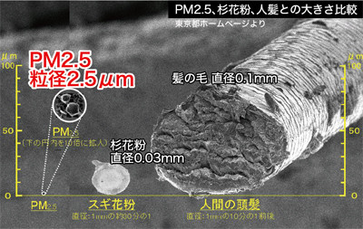 大気汚染物質PM2.5