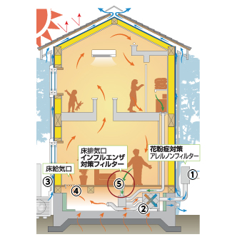 換気システムのしくみ