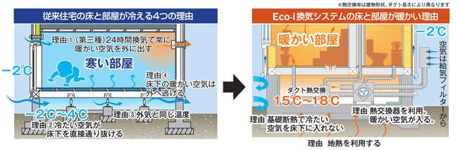 一年中温かい床