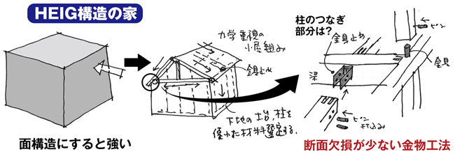 HEIG構造の家