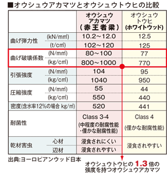 木材のデータ