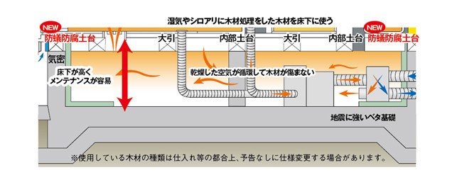 スーパー防蟻土台